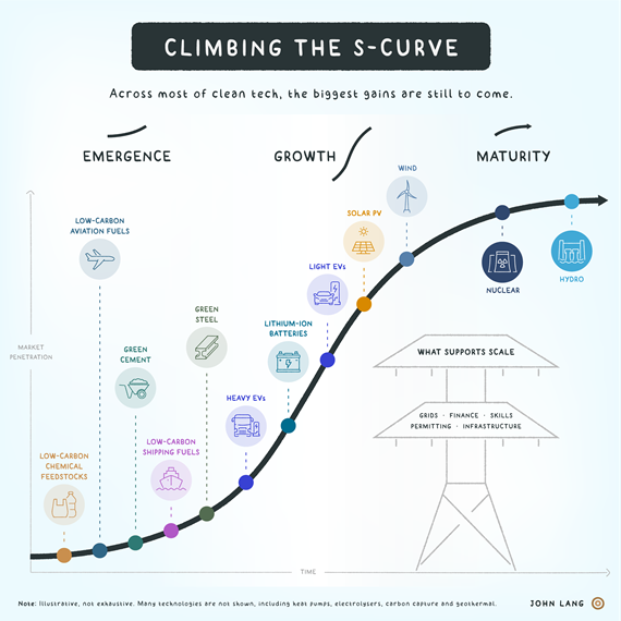 John Lang - Climbing the S-curve