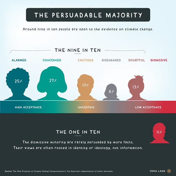 John Lang - The persuadable majority