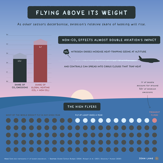 Climate Trunk - Flying above its weight