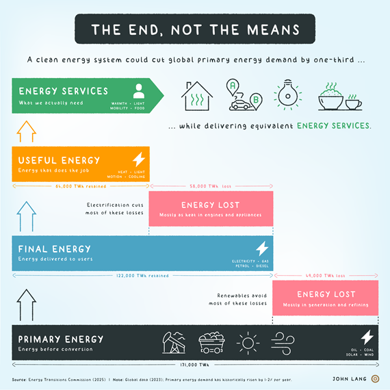 Climate Trunk - The End, not the Means