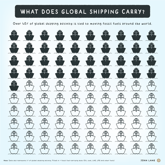 John Lang - What does shipping carry?