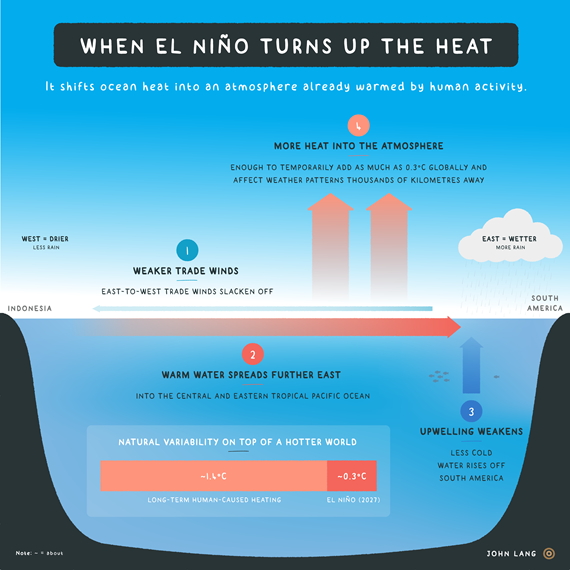 John Lang - When El Nino turns up the heat