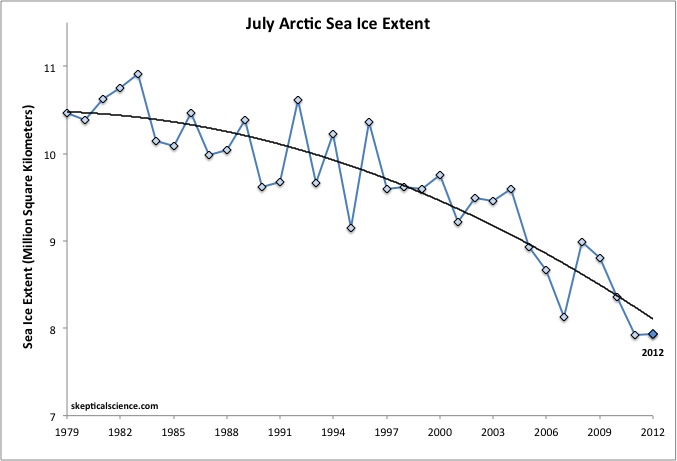 July sea ice NSIDC