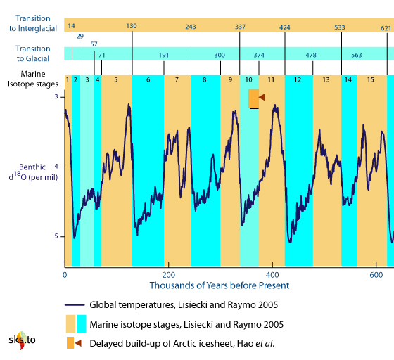 Illustration of marine isotope stages, global temperatures and extended onset of N.H. glaciation from Hao et al.