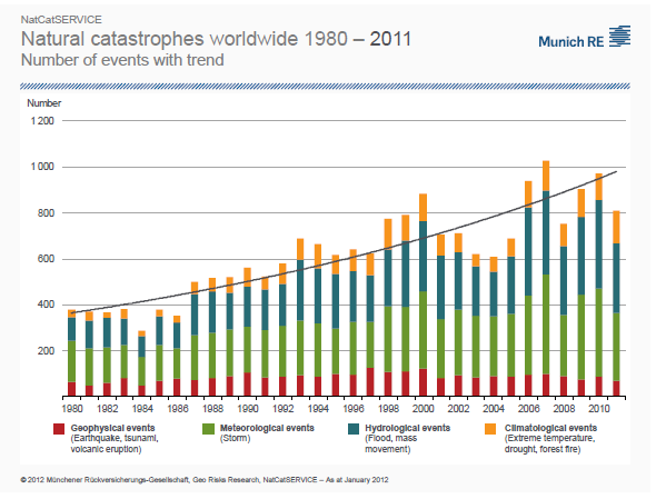 Natural Catastrophes 1980-2011