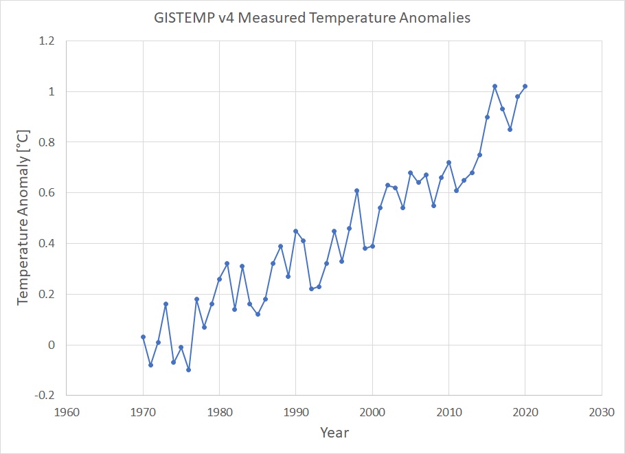 NASA GISTEMP v4 data set from 1970 to 2020 showing regular ups and down of temperature anomalies with a clear, upward temperature trend
