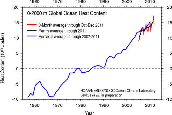 Ocean Heat to 2000 metres
