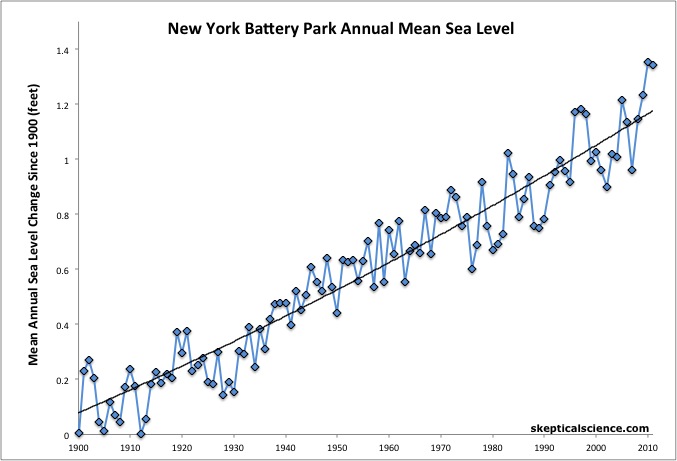 battery park sea level