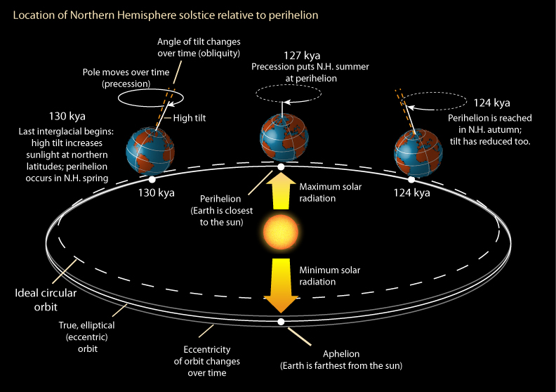 Earth's orbital configuration during the Last Interglacial at 130 ka, 127 ka, 124 ka