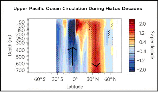 Pacific Upper levels circulation