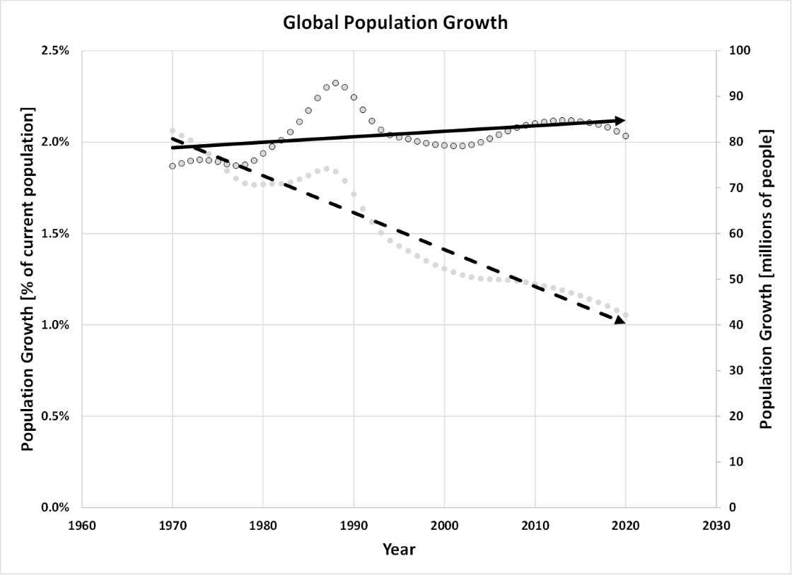 Population growth - number of people