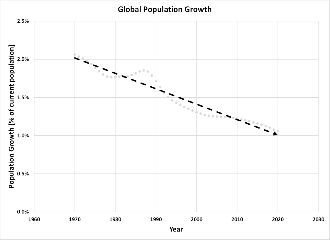 Population growth as percentage of population