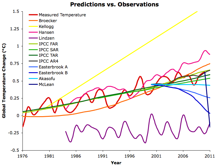 1976-2011 all predictions