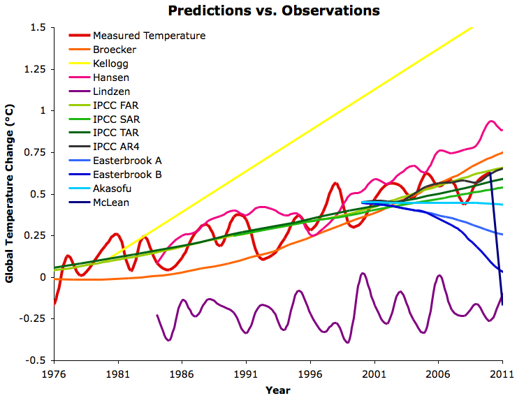Comparing Global Temperature Predictions