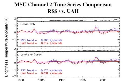 RSS vs UAH