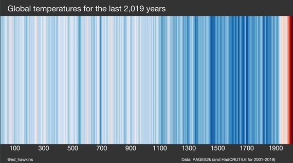 Warming Stripes past 2000 years