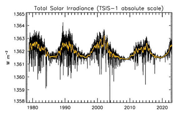 TSI Solar cycles