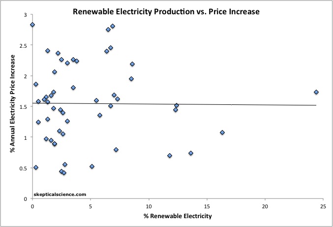renewables vs electricity price increase 1990-2011