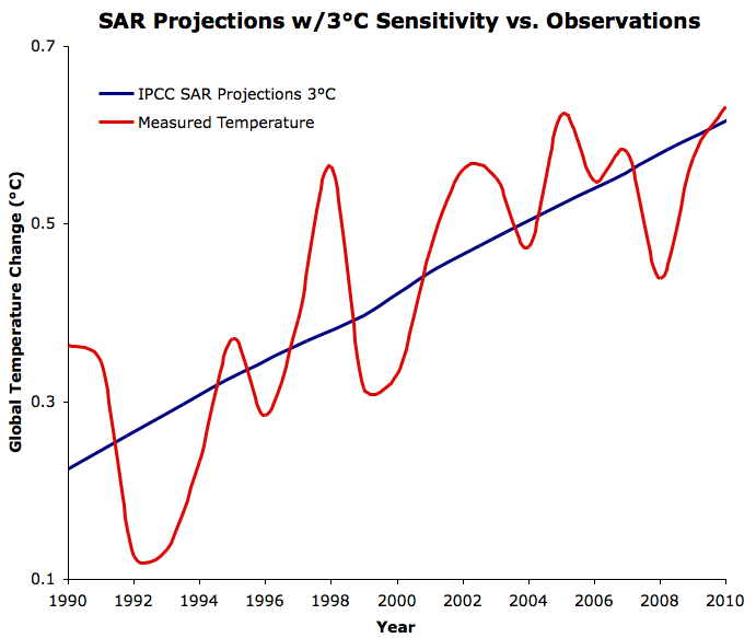 SAR projections 3°C sensitivity