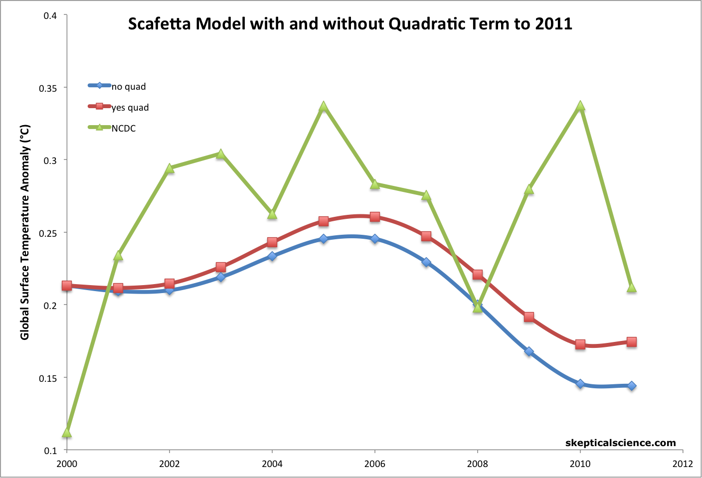 Scafetta with and without quad term