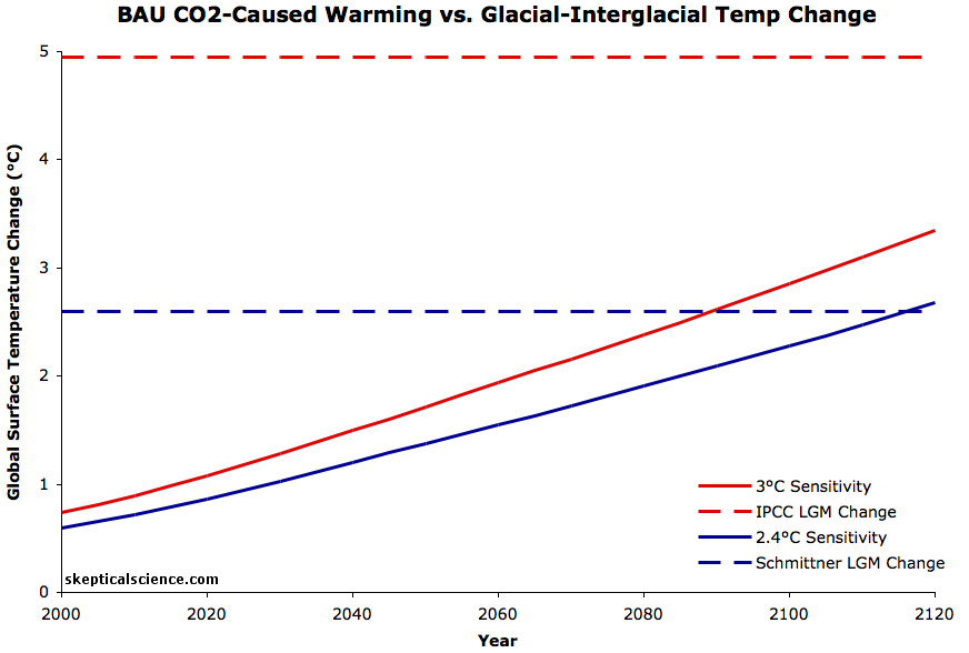 schmittner vs IPCC