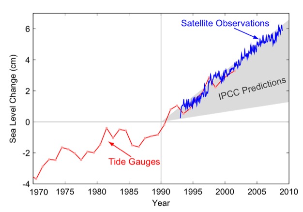 Sea level rise over time is close to upper limits of IPCC projections