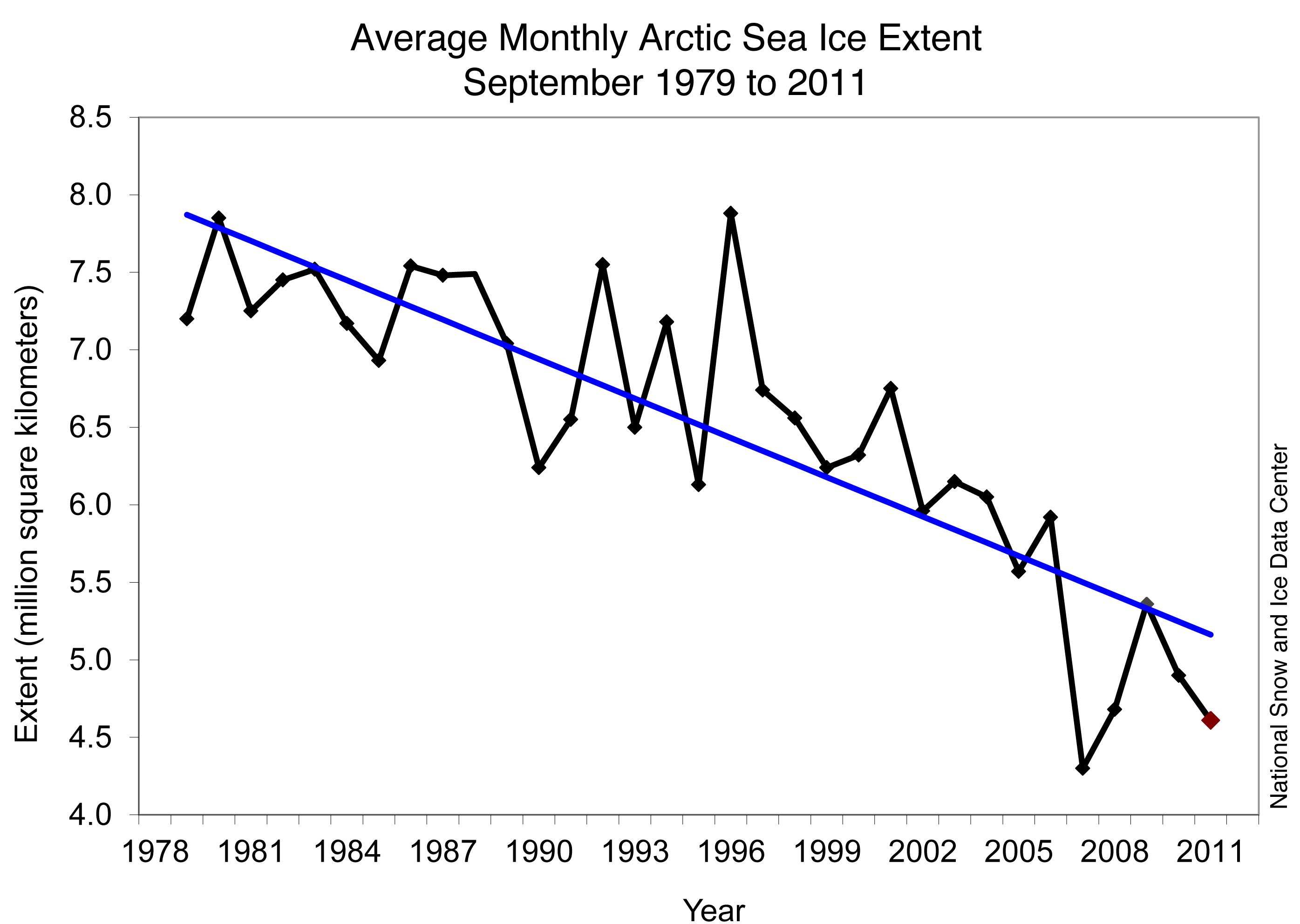 Sept Arctic sea ice extent