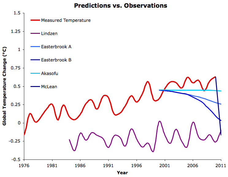 skeptic predictions