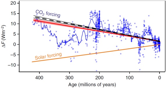 As the sun has brightened so long-term average CO2 levels have reduced as a result of the temperature-sensitive rock weathering thermostat. Redrawn from Foster et al. 2017. Y axis = change in radiative Forcing (watts per meter squared) where 0 = preindustrial. Blue = Forcing by CO2 and LOESS best fit line; black dashed line = least squares linear fit to CO2 forcing; orange= solar forcing; red = linear best fit for combined solar and CO2 forcing