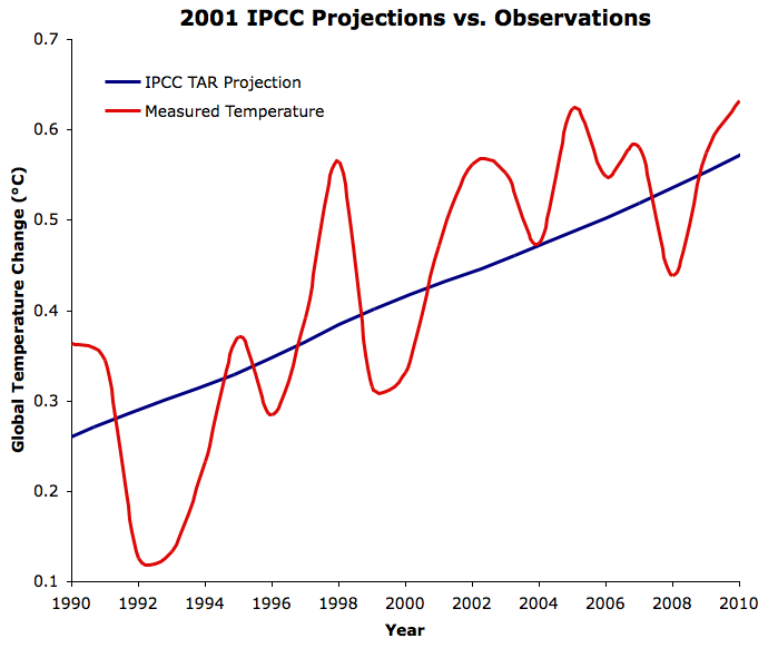 IPCC TAR vs. GISTEMP since 1990