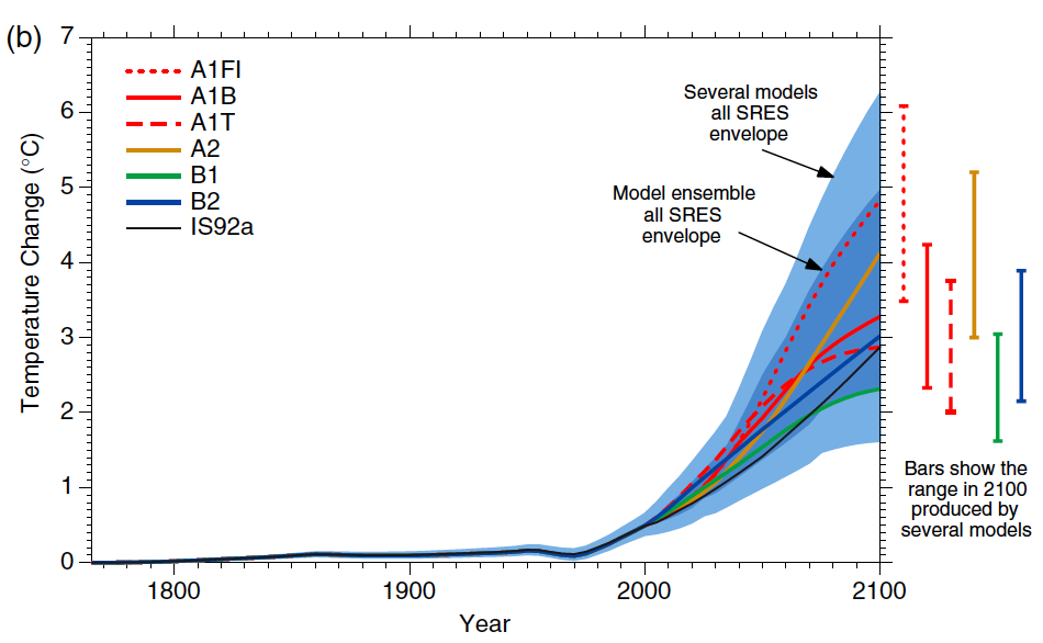 IPCC TAR projections