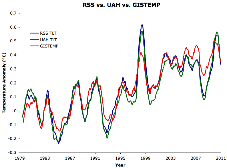 UAH vs RSS vs GISS