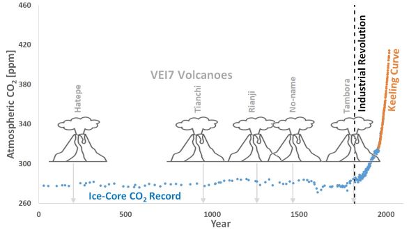Plot of occurrence of VEI7 volcanoes overlayed on ice-core data of atmospheric CO2 concentration.