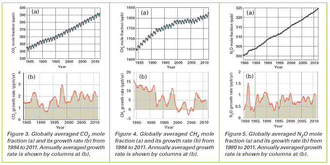 WMO Graphs of Atmospheric GHG Concentrations