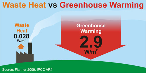 Radiative forcing from waste heat vs anthropogenic greenhouse gas radiative forcing