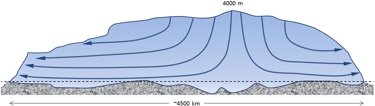 Antarctic ice flow