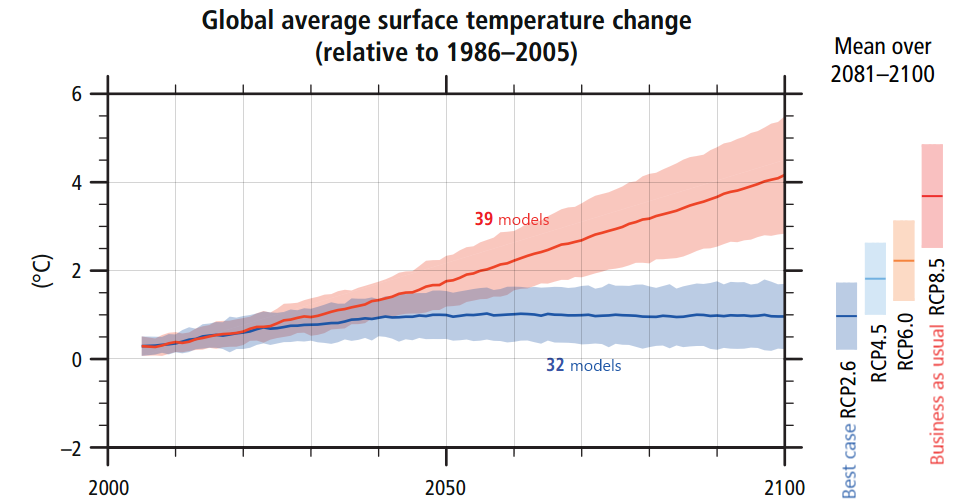 IPCC AR5 warming projections