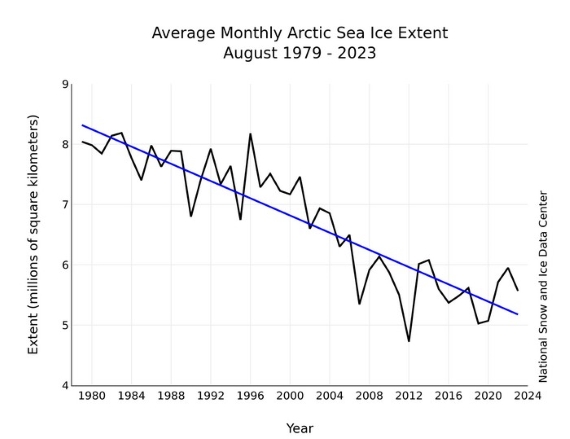 Sea-ice extent in August.