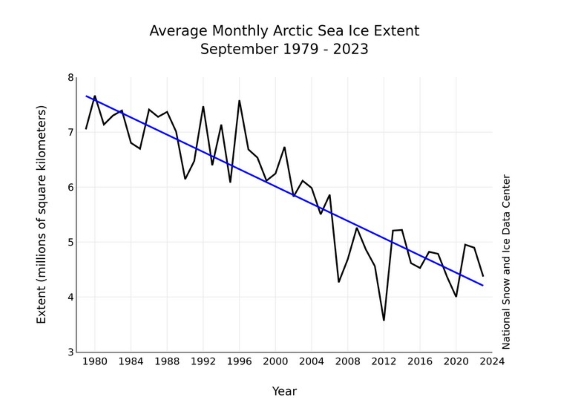 Sea-ice extent in September.