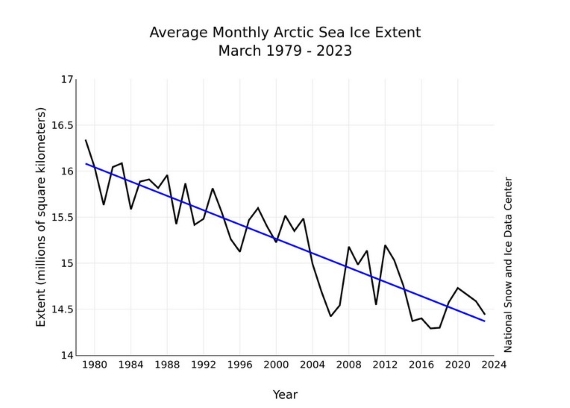 Sea-ice extent in March.