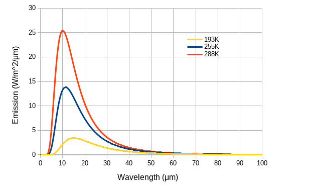Planck curves for 193K, 255K and 288K