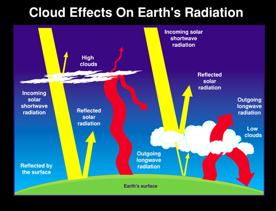 Cloud effects on Earth's radiation.