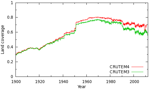 Figure 2: Land coverage CRUTEM4 vs CRUTEM3