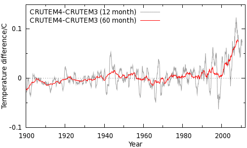 Figure 4: Difference between CRUTEM4 and CRUTEM3