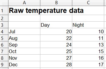 Series of representative temperatures for the transition from Austral winter into summer.