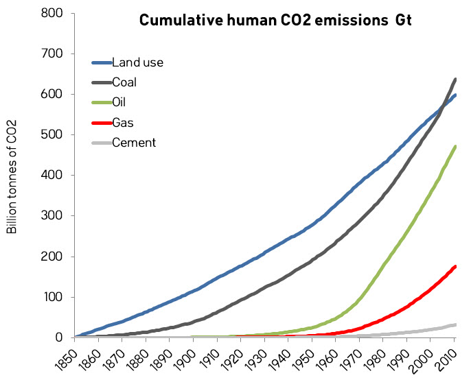 Here's how CO2 emissions have changed since 1900