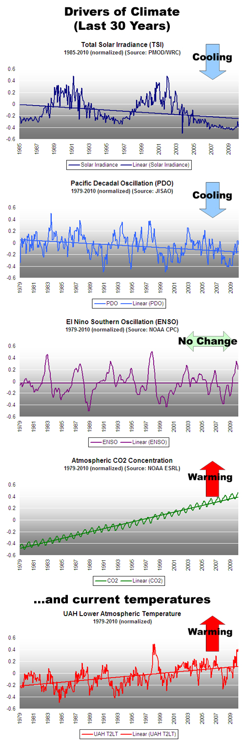 Climate Forcings (Last 30 Years)