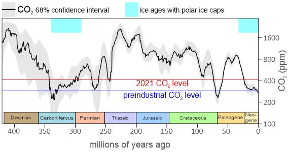 CO2 for the last 420 Million Years