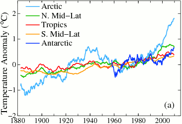 Figure 1: Temperature anomalies with latitude band