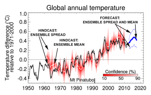 Skeptical Science: decadal forecast explained